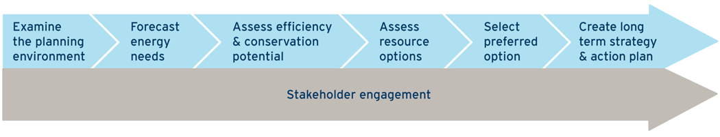 A flow chart showing the process of natural gas project planning with stakeholder engagement (18-150.16)