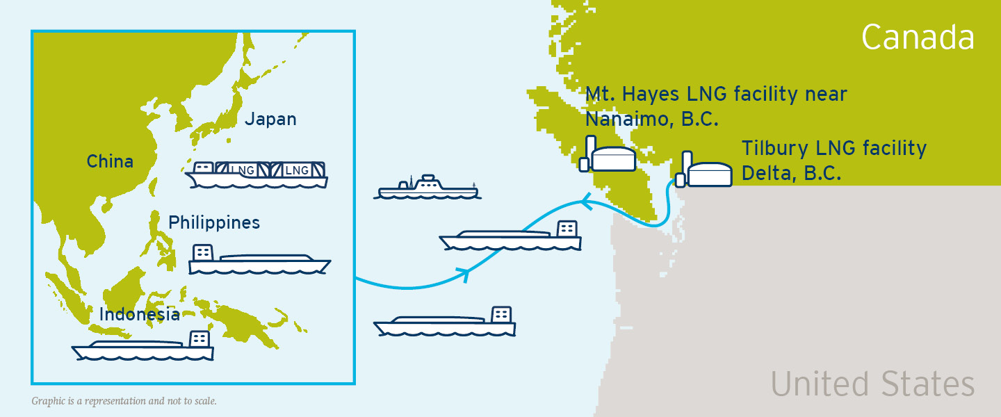 Our high-capacity LNG plants are the only LNG facilities operating along the North American West Coast. (20-064.18)
Our high-capacity LNG plants are the only LNG facilities operating along the North American West Coast. (20-064.18)