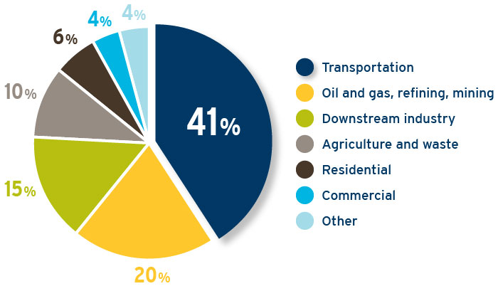 The transport sector has the largest emissions footprint in BC, consisting of 41 per cent of all GHG emissions. (20-064.18)