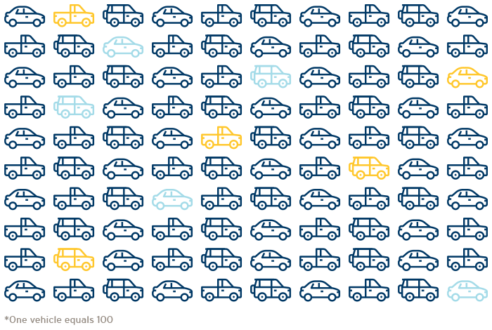 An infographic showing 10,000 car icons where each car represents 100 cars. The animation takes one car away every second. (20-064.18)