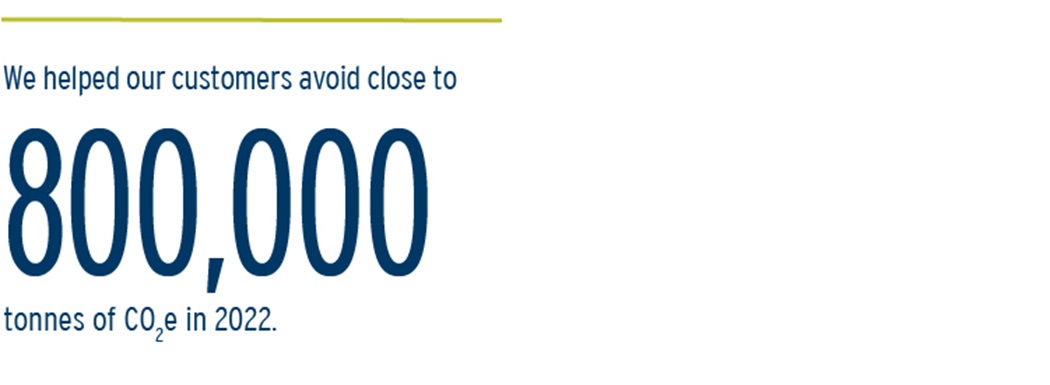 We helped our customers avoid close to 800,000 tonnes of CO2e in 2022