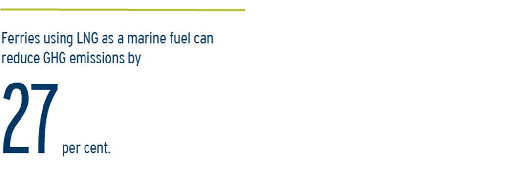 Ferries using LNG as a marine fuel can reduce GHG emissions by 27 per cent.