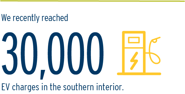 we recently reached 30000 EV charges in the southern interior