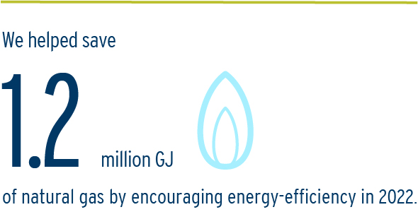 we helped save 1.2 million GJ of natural gas by encouraging energy-efficiency in 2022