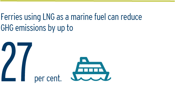 Ferries using LNG as a marine fuel can reduce GHG emissions by 27 per cent