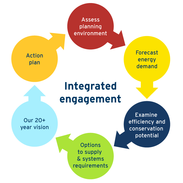 Long-term Gas Resource Planning (LTGRP) and engagement process