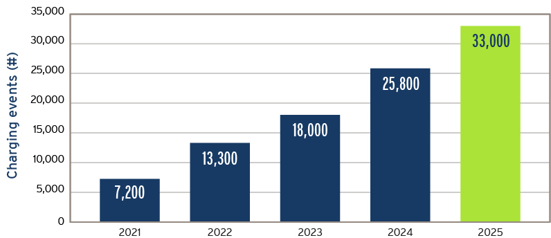 Number of charging events