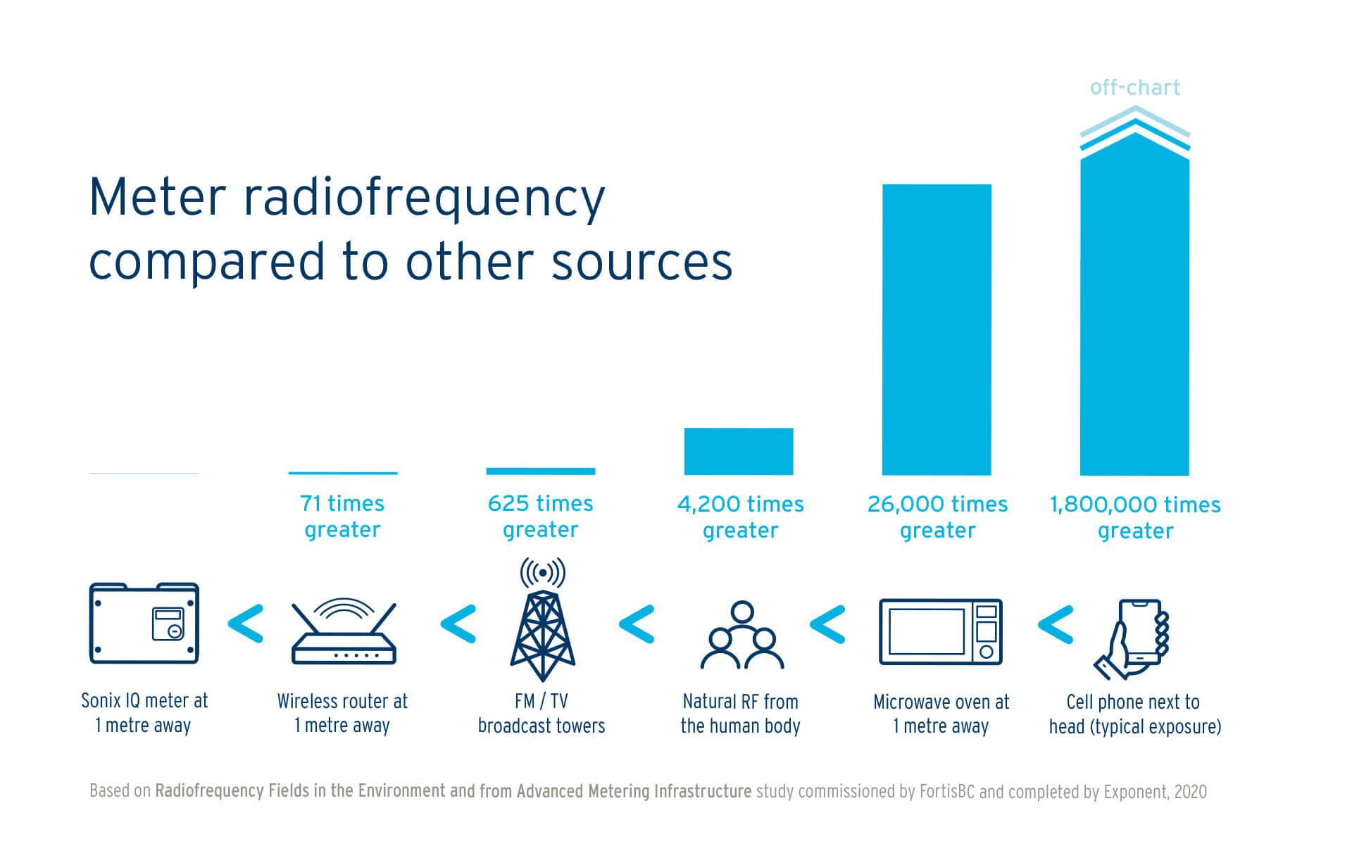 Meter radiofrequency compared to other sources.