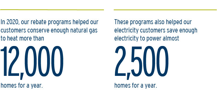 In 2020, our rebate programs helped our customers conserve enough natural has to heat more than 12,000 homes for a year.