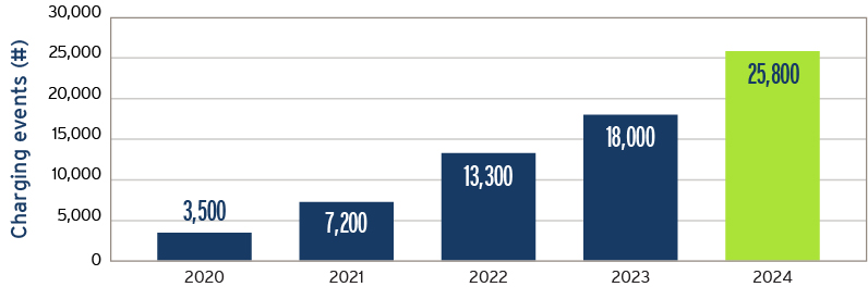 graphsfbc-2024-sustainability-report-june-24 Number of charging events