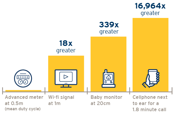 A graph showing a comparison of radio frequency signals given off by advanced meters and other commonly used devices. The advanced meter is the lowest and sets the baseline. While a computer wifi signal, 1 meter away is 18 times greater. A baby monitor set at a 20 centimeter distance is 339 times greater and a cellphone next to a person's ear for a 1.8 minute call is 16,964 times greater. (18-150.3)