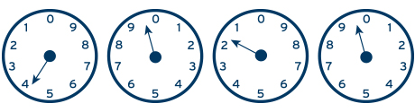A series of four gas meter clocks. Each clock has a single clock hand and numbers around the face starting at 0 and progressing to 9. The first and third clocks move counter-clockwise, while the second and fourth move clockwise. The first one has a clock hand pointing to the 4. The second has the hand pointing in between the 9 and 0. The third has a hand pointing close to the 2 and the fourth one has a hand pointing in between the 9 and 0