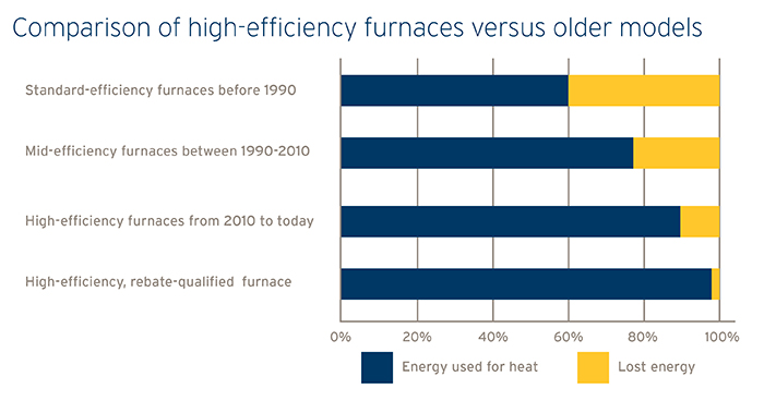 Comparison of high-efficiency furnaces vs older models chart