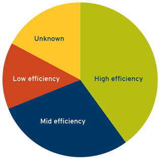 Efficiency of natural gas furnaces chart