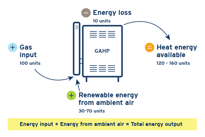 22-027-4-gahp-blog-diagram-700x470 diagram showing how a gas heat pump can achieve efficiencies of more than 100 per cent