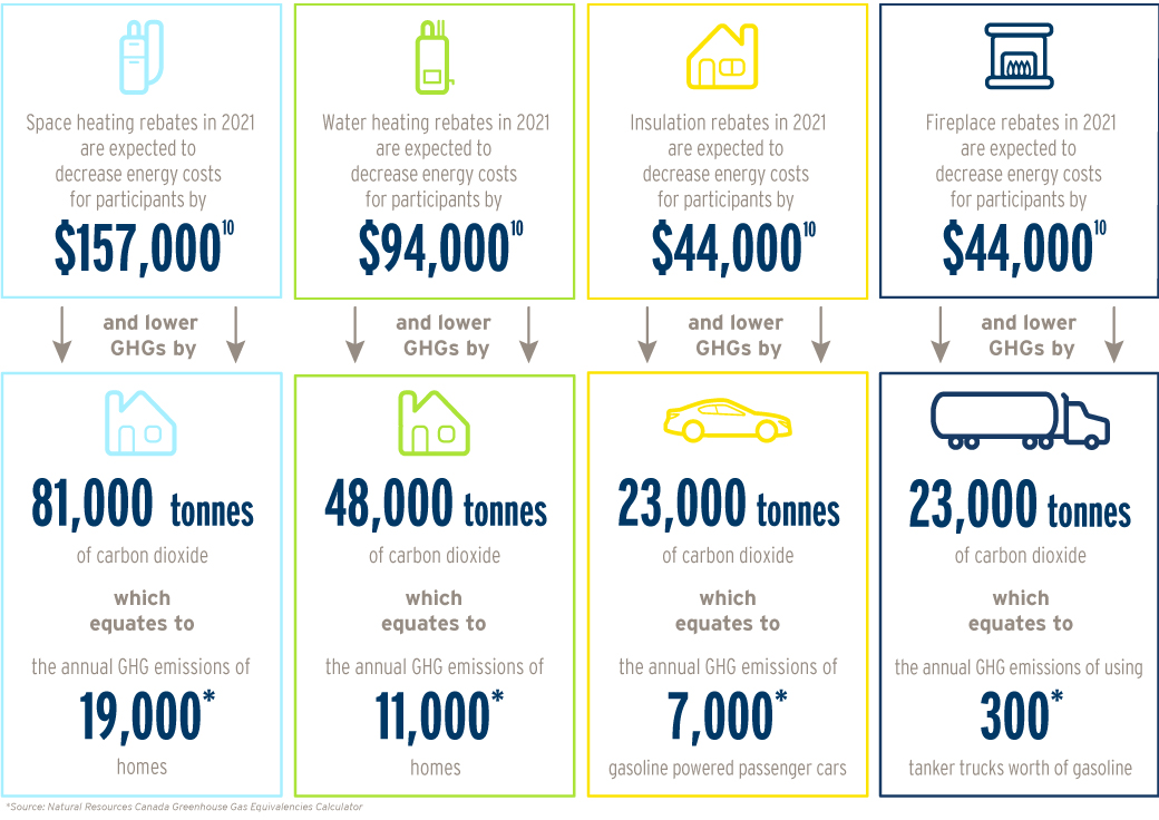 Space heating, water heating, insulation and fireplace rebate energy cost savings and GHG emissions reductions