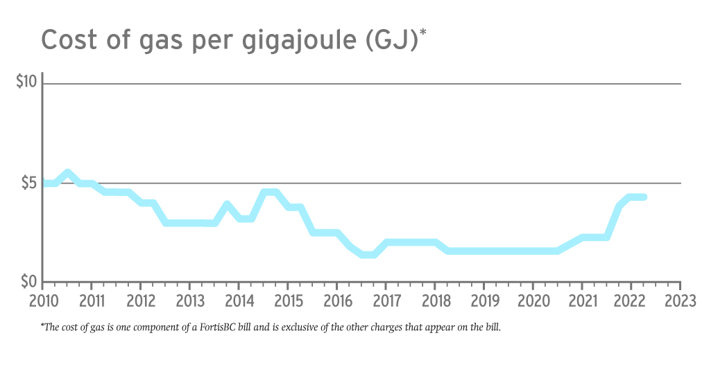 22-076.3_cost-of-gas-graph_Press