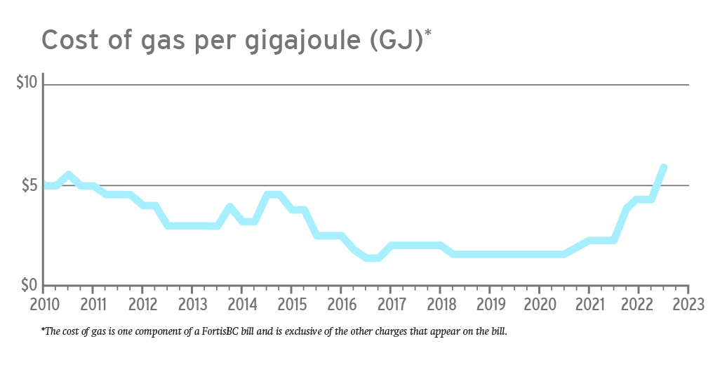 22-136-3-july-gas-rates-cost-of-graph-press