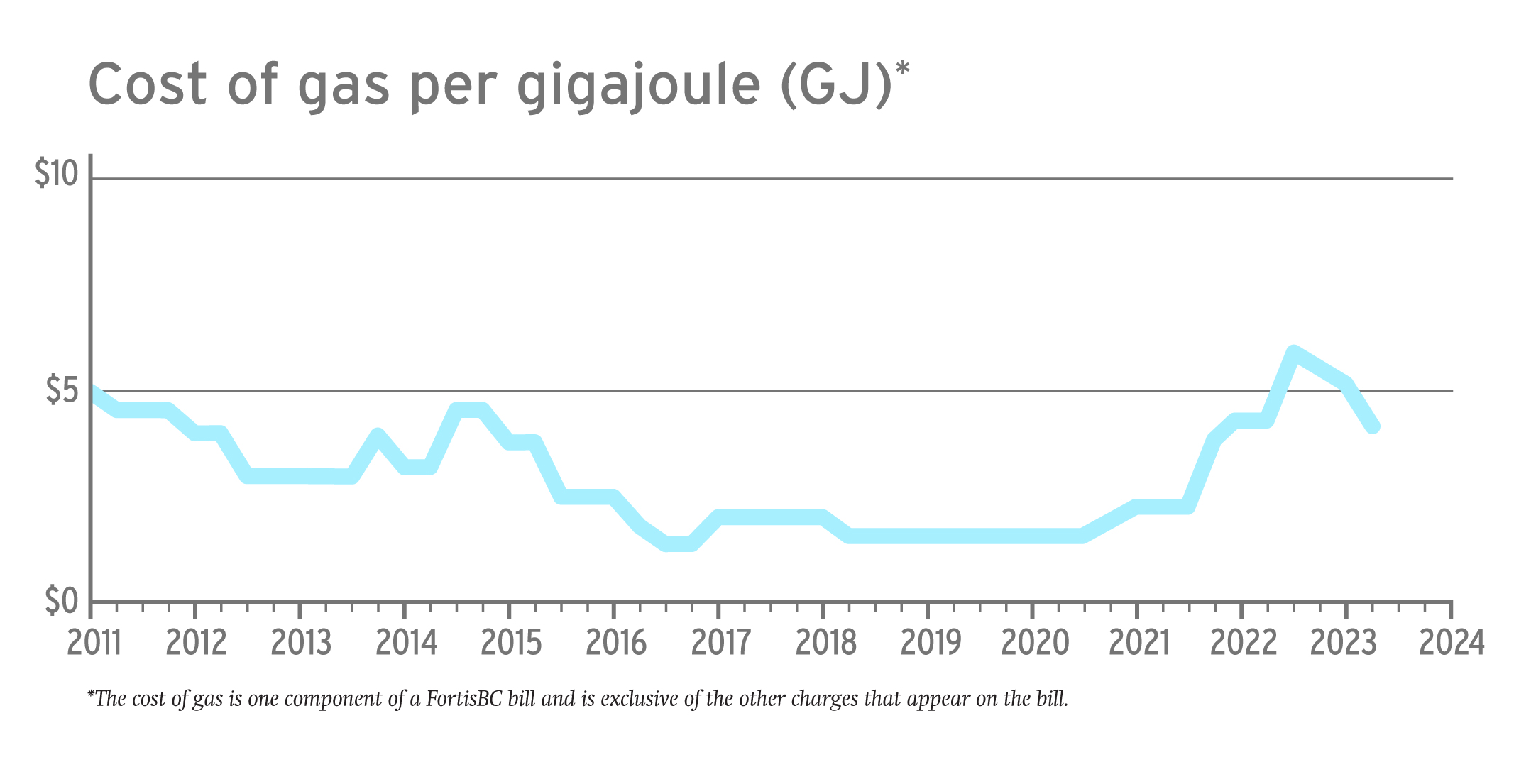 Cost of gas rates graph April 2023