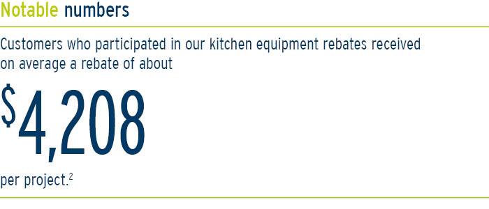 Customers who participated in our kitchen equipment rebates received an average of about $4,208 per project.2