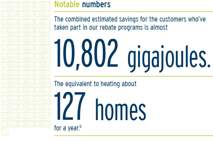 The combined estimated savings for the customers who’ve taken part in our rebate programs is almost 10,803 gigajoules. The equivalent to heating about 127 homes for a year5