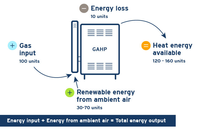 diagram showing how a gas heat pump can achieve efficiencies of more than 100 per cent