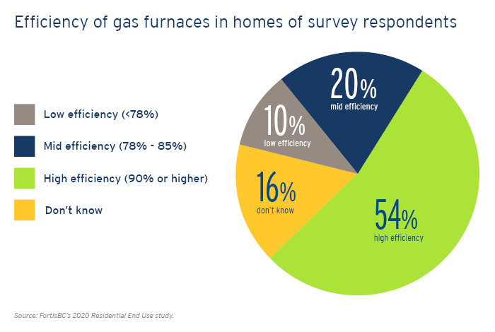 A pie chart showing that 54% of respondents reported that their furnace was high efficiency, 20% mid efficiency, 10% low efficiency, and 16% of respondents didn’t know the efficiency level of their furnace.
