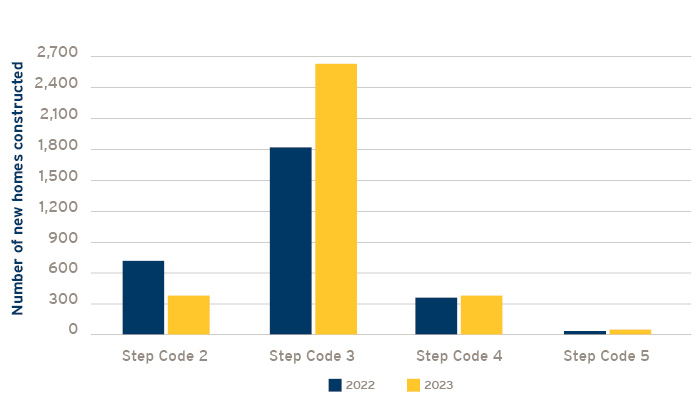 A graph showing the number of new homes constructed and step code level achieved by New Home Program participants