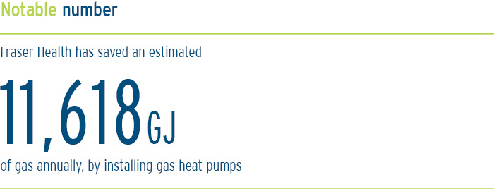Fraser Health has saved an estimated 11,618 GJ of gas annually, by installing gas heat pumps