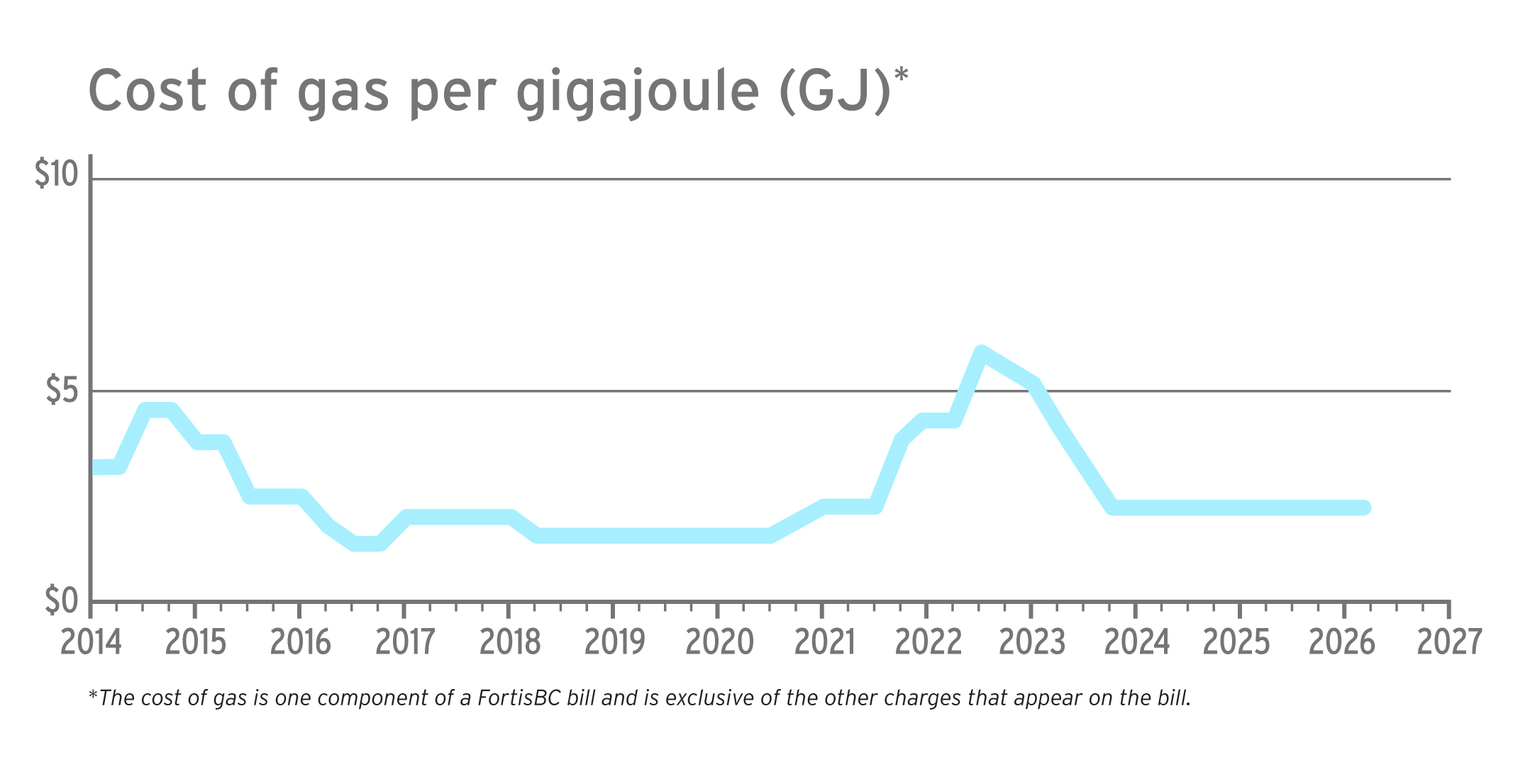 Cost of gas per gigajoule