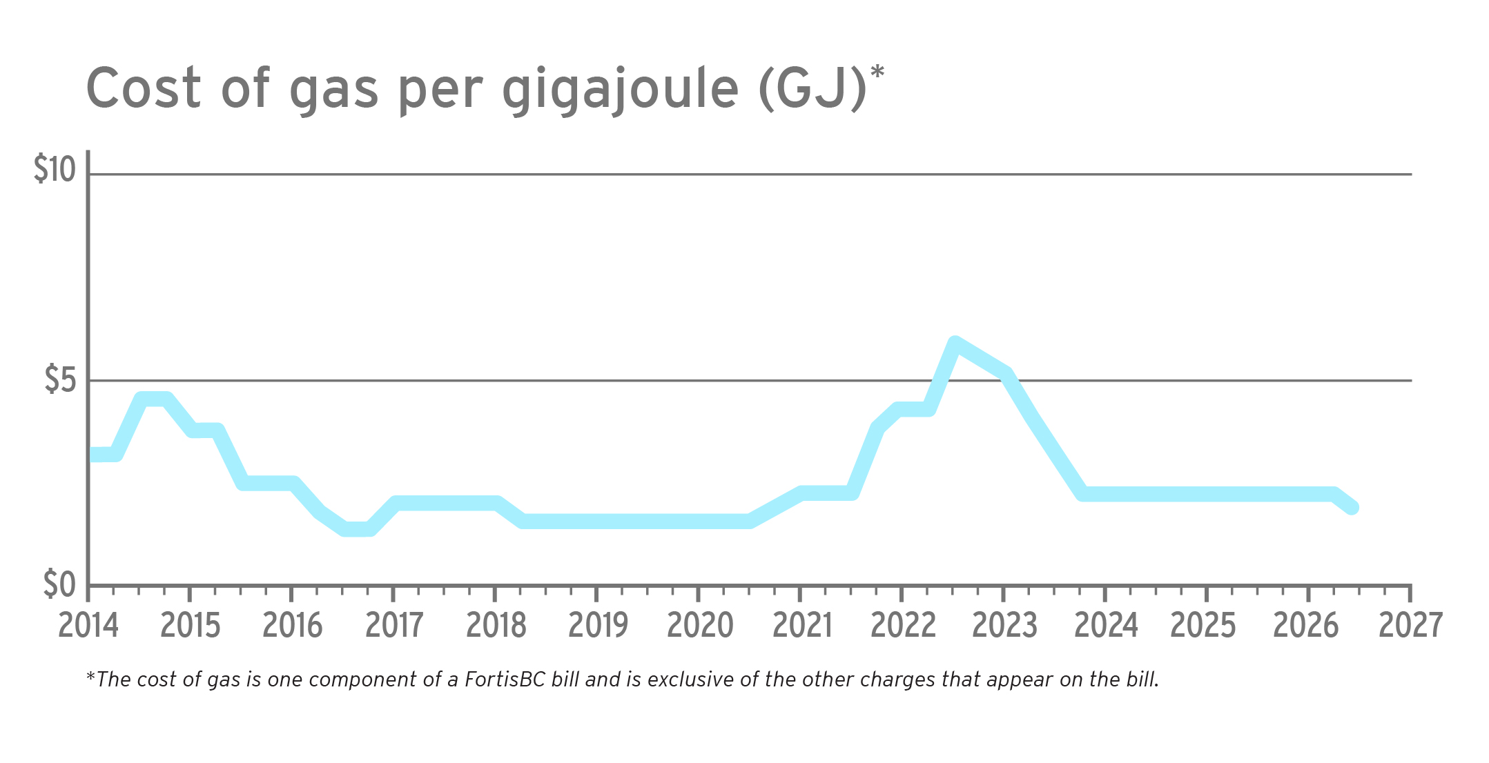 Historical data for Mainland and Vancouver Island (including North and South Interior, Whistler)