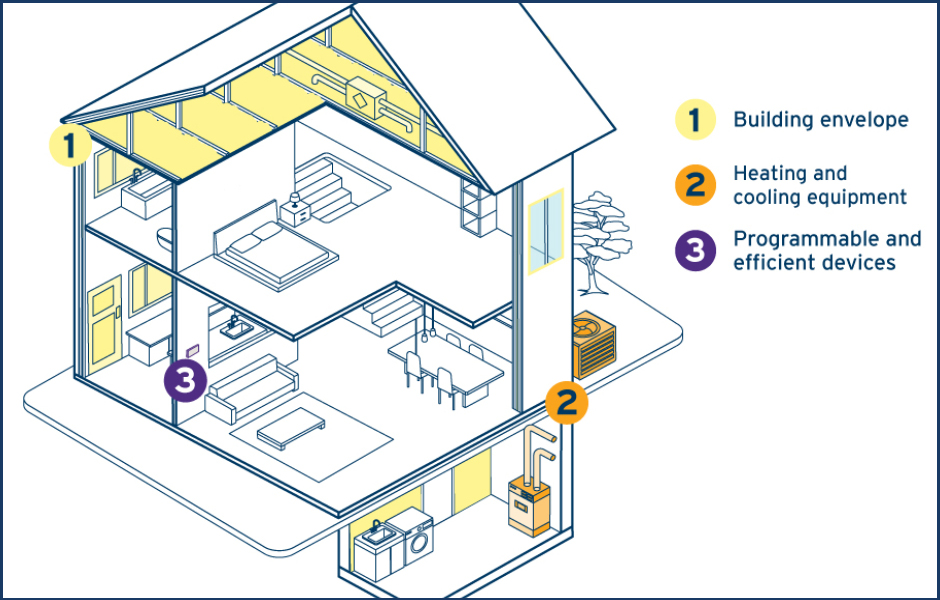 An illustration of a two-level single-family home with a basement showing that home efficiency upgrades all work together as a complete system.