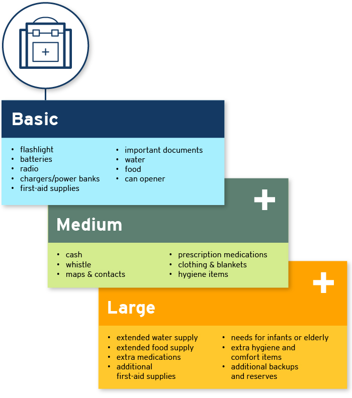 26-191-2-elecsafetyph2-blog-infographics-p1 Organize your emergency kit checklist into three levels.