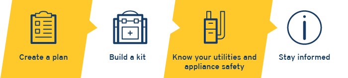 26-191-2-elecsafetyph2-blog-infographics-pp1-01 Four-step infographic showing how to prepare for emergencies. From left to right: create a plan, build a kit, know your utilities and appliance safety, stay informed.