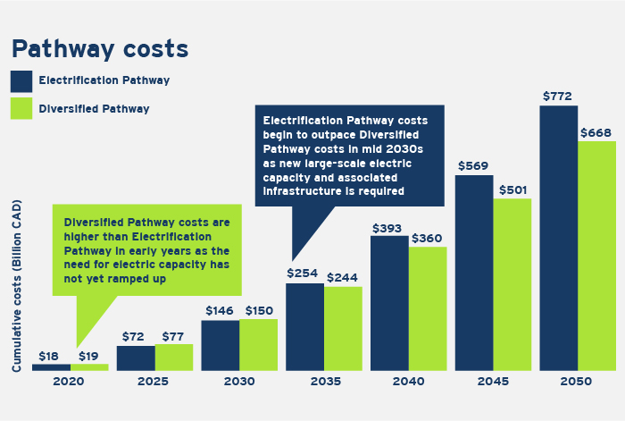 Pathway costs graph.