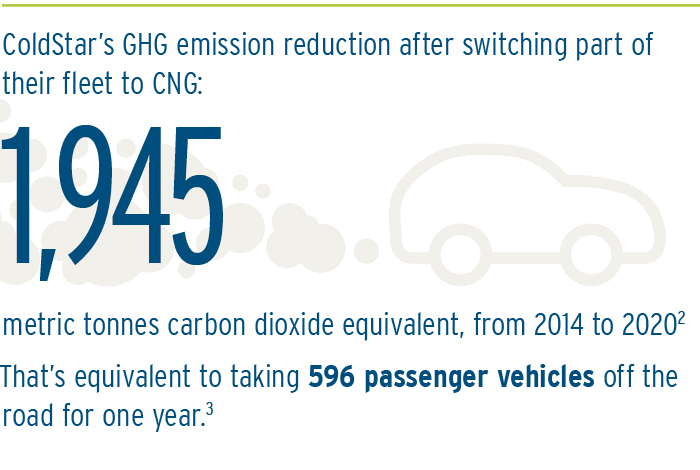 ColdStar’s GHG emission reduction after switching part of their fleet to CNG: 1,945 metric tonnes from 2014 to 2020. That’s equivalent to taking 596 cars off the road for one year.