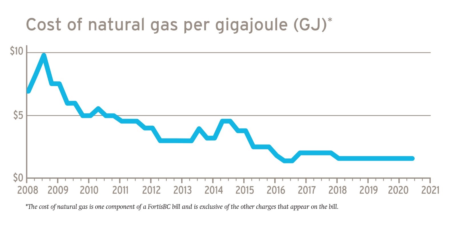 Cost of natural gas historical data