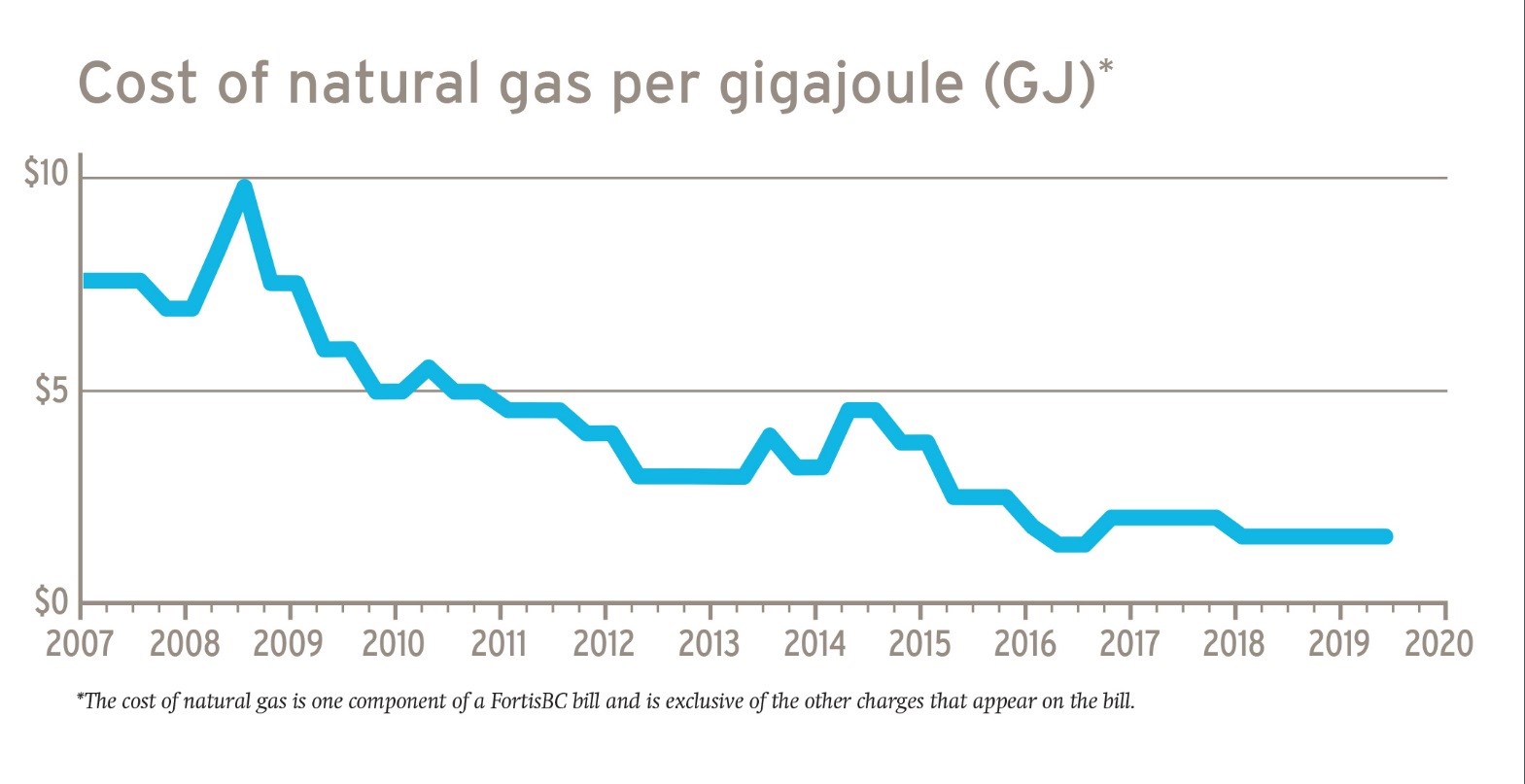 CostOfNaturalGasPerGigajoule