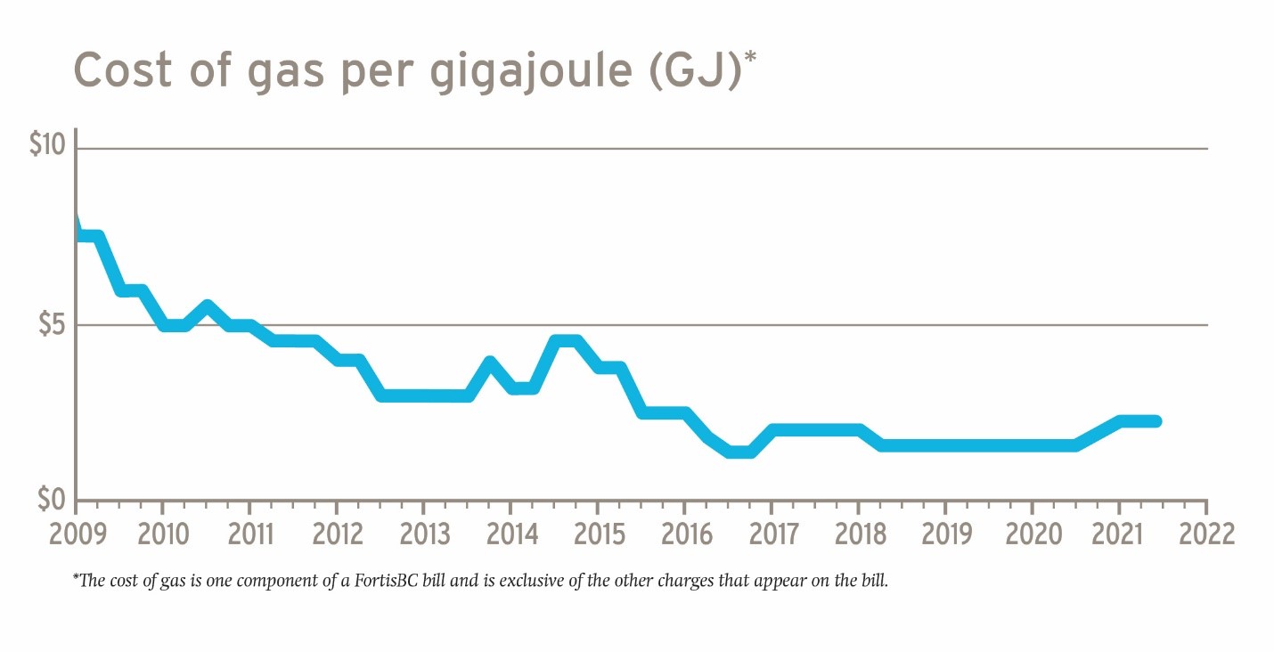 fortisbc-maintains-cost-of-gas-rates-for-customers-backgrounder-graph