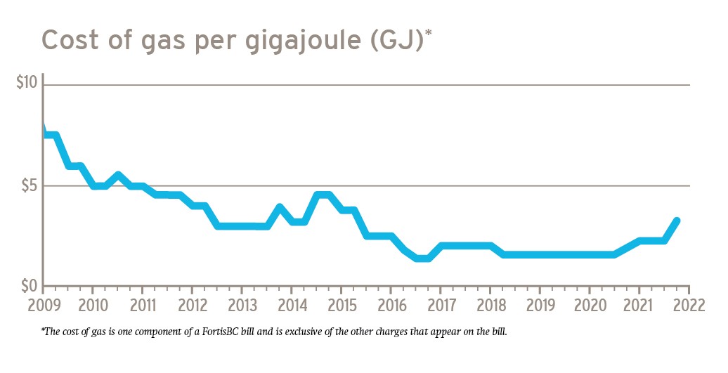 fortisbc-maintains-cost-of-gas-rates-for-customers-sept-2021-graph