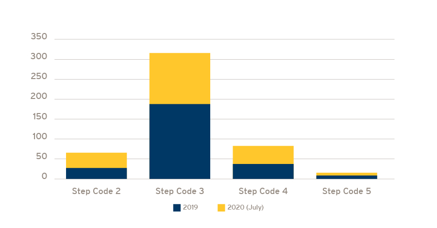 Step code levels