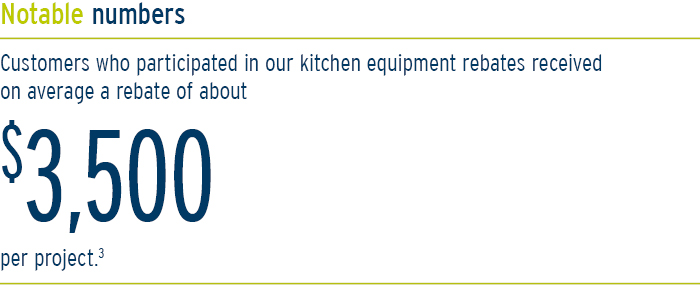 Customers who have participated in our commercial kitchen equipment rebates received a rebate of about $3,500 per project.
