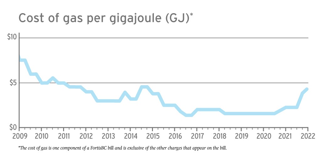 natural-gas-rates-change-january-1-2022-for-fortisbc-customers-graph