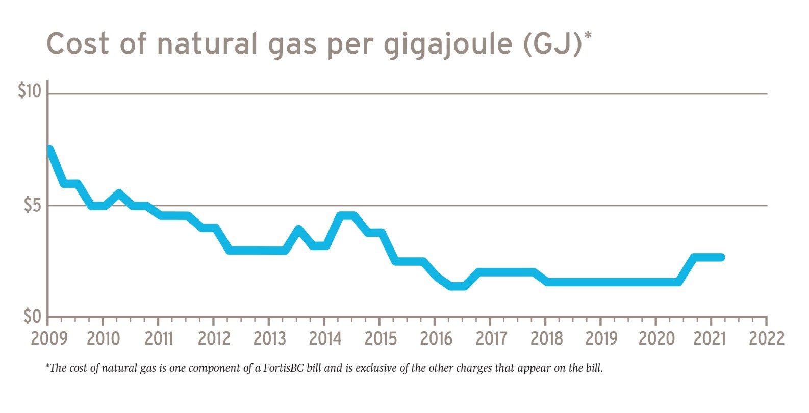 natural-gas-rates-change-january-1-for-fortisbc-customers