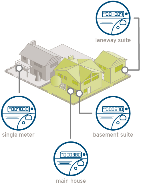 Illustration showing a home with one meter, next to a home that has a meter for the main house, a second meter for the basement suite and a third meter for the laneway suite. (19-099.1)