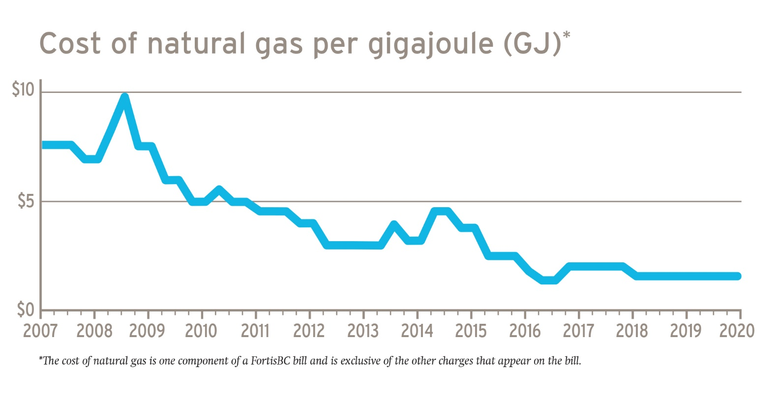 Cost of natural gas per gigajoule (GJ)*