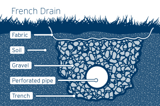 French drain