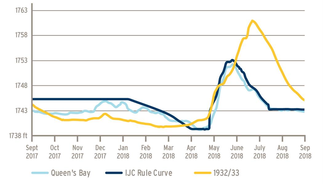 A graph representing the average water levels through 2017 -2018 of Kootenay Lake (18-150.11)