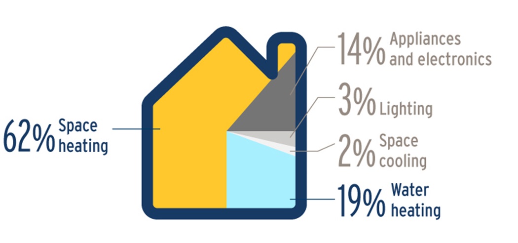 Average energy use at home