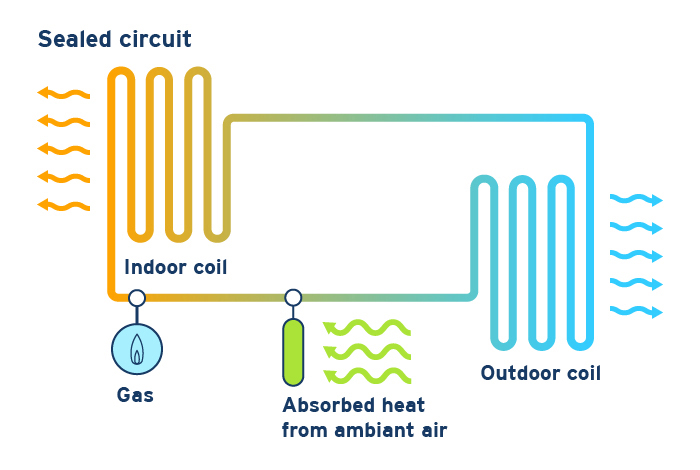 22-027-2-gahp-sealedcircuit-700x470